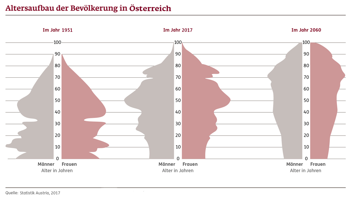 ERGO - Grafik Altersaufbau Österreich